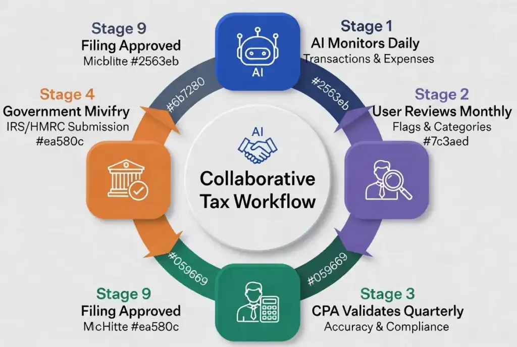 Human-in-the-loop AI tax workflow showing AI automation with CPA accountant oversight for compliant tax filing