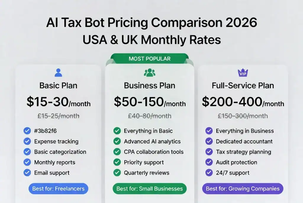 Create a professional pricing comparison infographic for SaaS platforms.Layout: Three columns showing pricing tiers side-by-sideColumn 1 (Left) - BASIC:
- Header: "Basic Plan"
- Icon: Single user silhouette
- Price: "$15-30/month" (large, bold)
- UK price below: "£15-25/month" (smaller)
- Features list (3-4 items with checkmarks):
* Expense tracking
* Basic categorization
* Monthly reports
* Email support
- Color: Light blue (#3b82f6)
- "Best for: Freelancers" badge at bottomColumn 2 (Center) - BUSINESS:
- Header: "Business Plan"
- Icon: Multiple users/team icon
- Price: "$50-150/month" (large, bold)
- UK price: "£40-80/month"
- Features list (5-6 items with checkmarks):
* Everything in Basic
* Advanced AI analytics
* CPA collaboration tools
* Priority support
* Quarterly reviews
- Color: Green (#059669)
- "MOST POPULAR" ribbon at top
- "Best for: Small Businesses" badge
- Slightly elevated/highlightedColumn 3 (Right) - FULL-SERVICE:
- Header: "Full-Service Plan"
- Icon: Premium crown or VIP icon
- Price: "$200-400/month" (large, bold)
- UK price: "£150-300/month"
- Features list (6-7 items with checkmarks):
* Everything in Business
* Dedicated accountant
* Tax strategy planning
* Audit protection
* 24/7 support
- Color: Purple (#7c3aed)
- "Best for: Growing Companies" badgeStyle: Modern SaaS pricing page (similar to Stripe, Notion, or Webflow)Details:
- White background
- Each column in subtle card with rounded corners
- Soft shadows on cards
- Checkmarks in green for all features
- Professional typography hierarchy
- Clean spacing and alignment
- Title at top: "AI Tax Bot Pricing Comparison 2026"
- Subtitle: "USA & UK Monthly Rates"Colors:
- Cards: White with #f9fafb backgrounds
- Borders: #e5e7eb
- Text: #1f2937
- Accent colors per tier (blue, green, purple)Mood: Professional, clear, value-focused, trustworthy