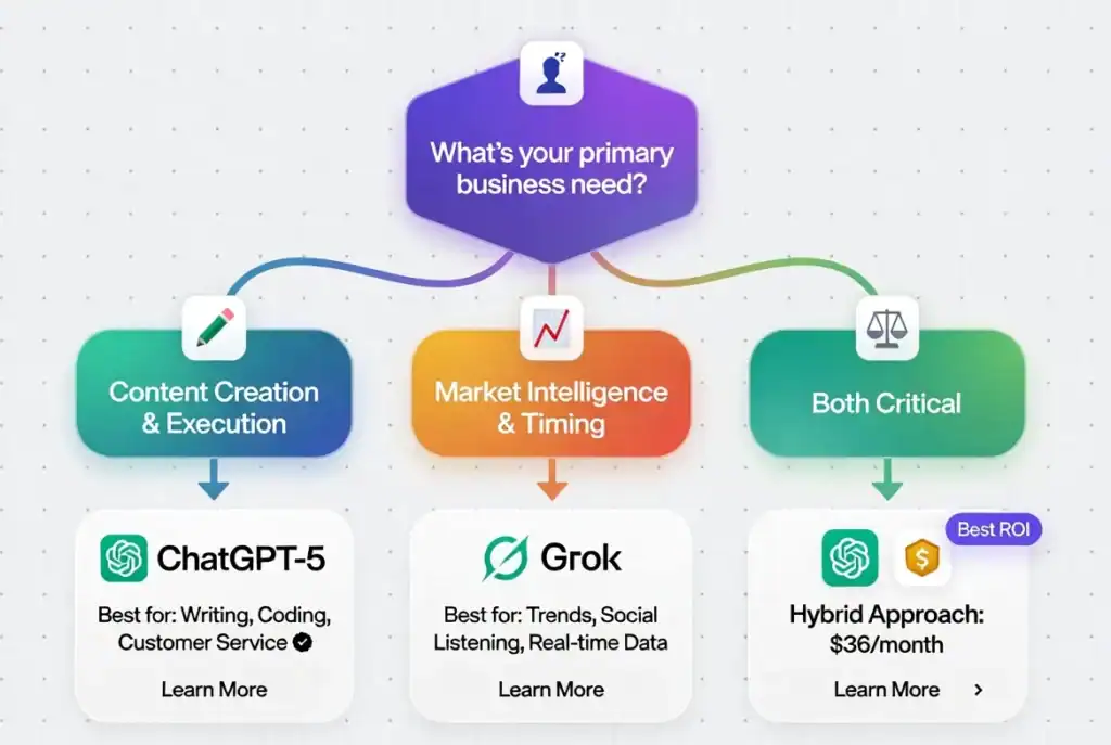 Decision flowchart for choosing between ChatGPT-5 and Grok based on business needs and budget