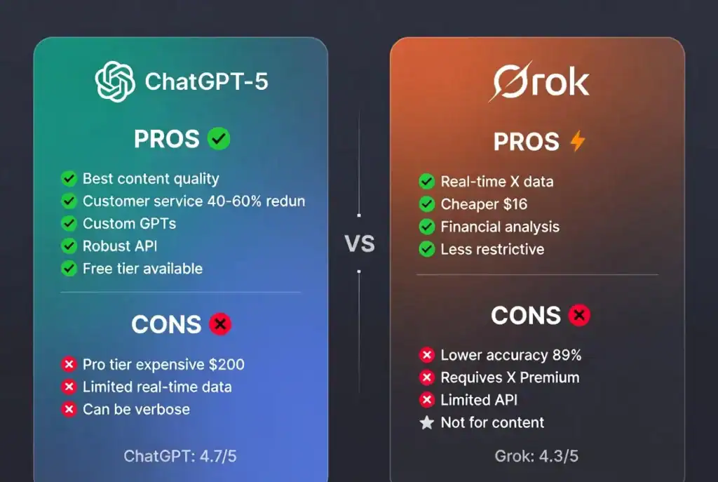 Visual pros and cons comparison between ChatGPT-5 and Grok for business use in 2026