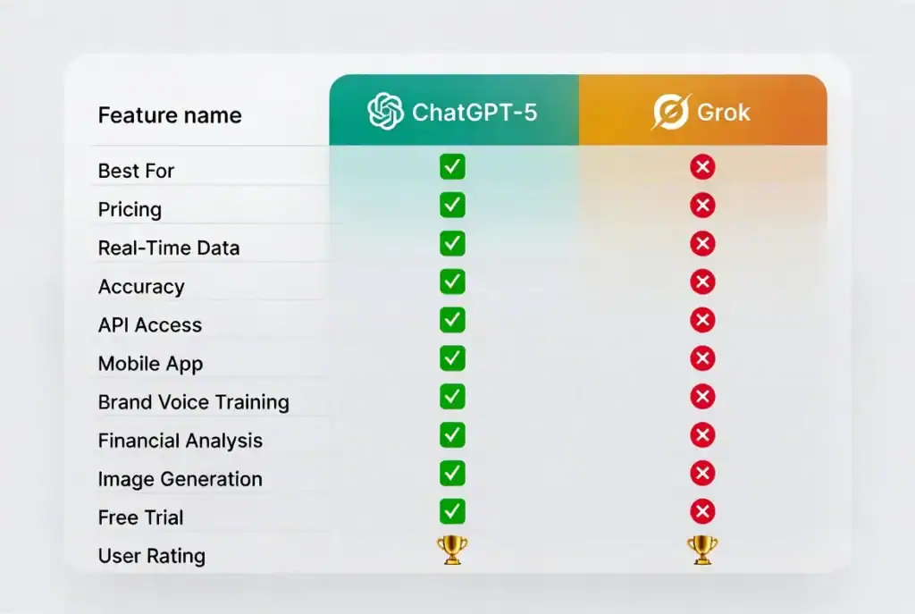 Detailed feature comparison table - ChatGPT-5 vs Grok pricing, accuracy, and capabilities