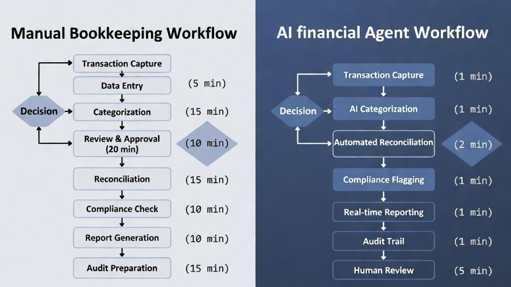 Comparison diagram showing traditional bookkeeping manual processes versus AI financial agent automated workflow with human review checkpoints