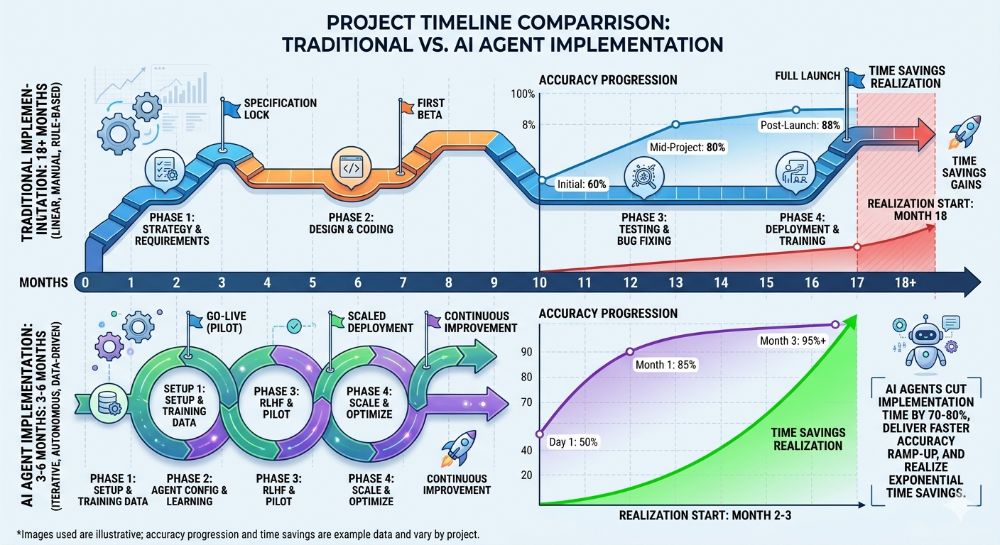 mplementation timeline comparison showing traditional bookkeeping vs. AI financial agent setup phases, accuracy learning curve, and time savings progression 