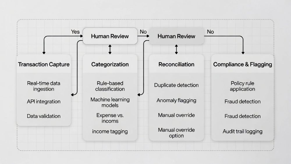 Workflow architecture diagram of AI financial agents showing automated transaction processing, machine learning categorization, and required human oversight checkpoints 